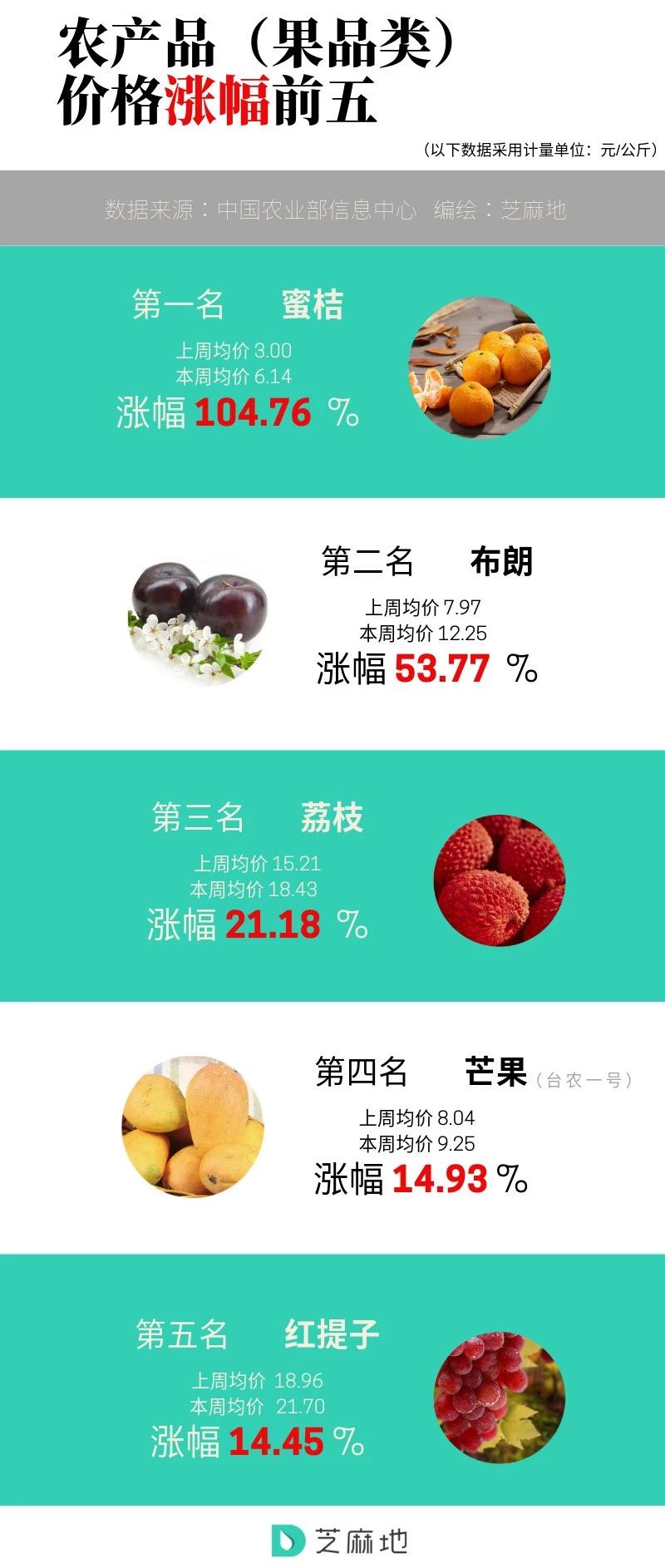 农产品（果品类）价格涨幅前五.jpg