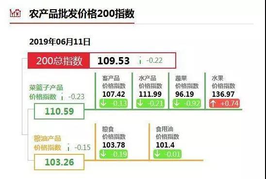 农产品批发价格200指数.jpg