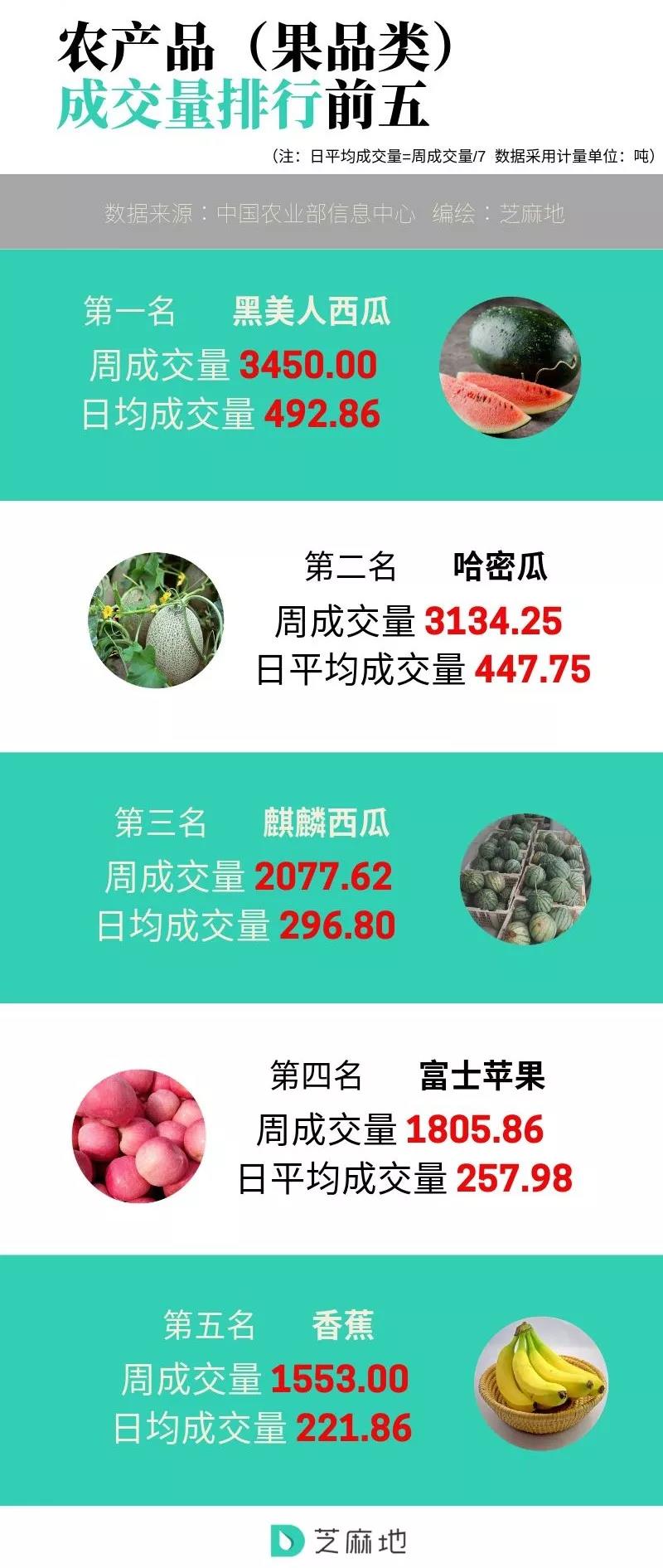 农产品（果品类）成交量排行前五.jpg